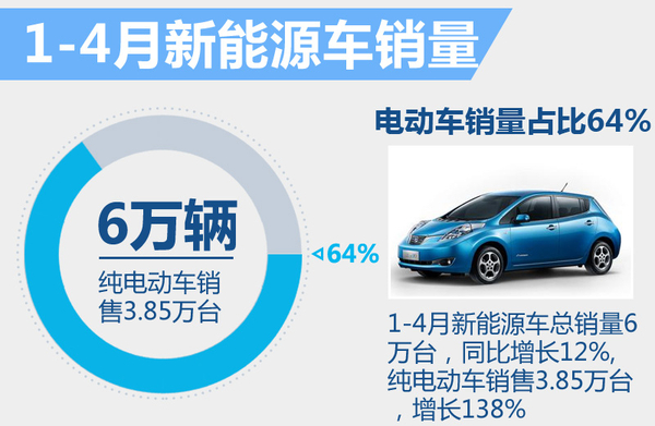 日产调整在华新能源战略 推多款纯电动车
