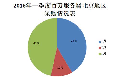2016年北京地区百万服务器采购金额