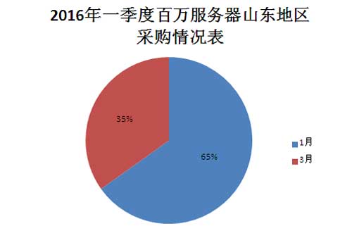 2016年山东地区百万服务器采购金额