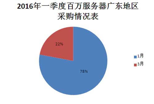 2016年广东地区百万服务器采购金额