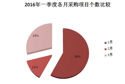 2016年一季度百万服务器采购项目数比较