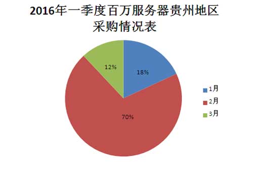 2016年贵州地区百万服务器采购金额