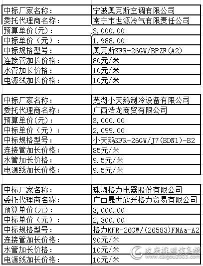  广西首期空调批量采购中标信息出炉