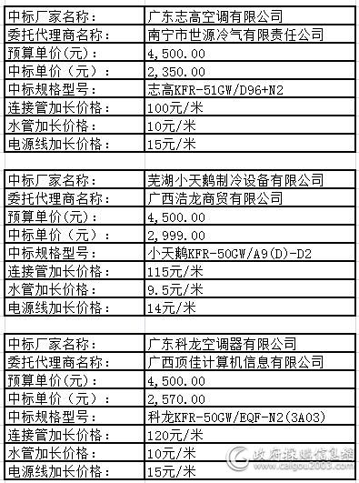  广西首期空调批量采购中标信息出炉