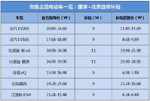 如果没补贴电动车到底值多少钱？