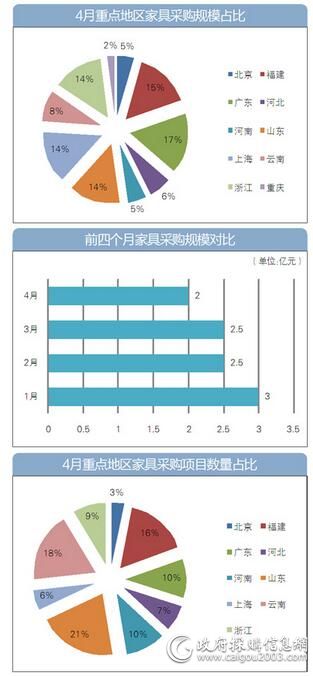 4月家具采购市场迎“倒春寒”