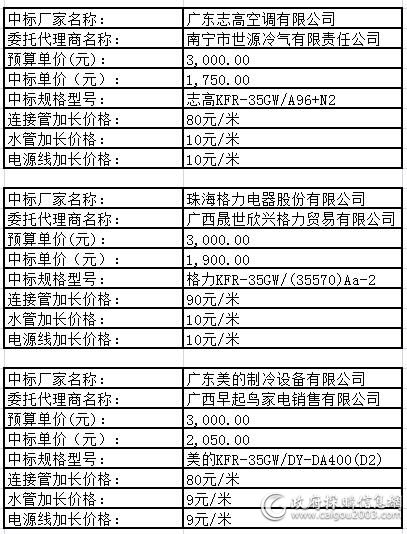  广西首期空调批量采购中标信息出炉