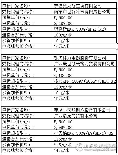  广西首期空调批量采购中标信息出炉