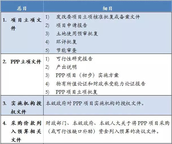 为此，根据财政部、国家发改委关于政府和社会资本合作模式的规范性文件以及《政府核准投资项目管理办法》（国家发展和改革委员会令第11号）等规定，对该问题作了整理归纳，以飨读者。为表述方便，本文中的政府方包括政府财政部门、发改部门、行业主管部门及政府授权PPP项目实施机构。