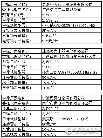  广西首期空调批量采购中标信息出炉