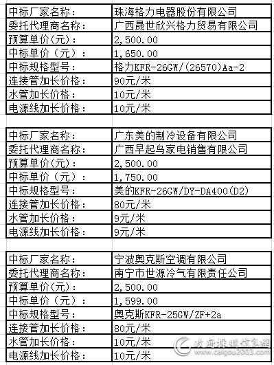  广西首期空调批量采购中标信息出炉