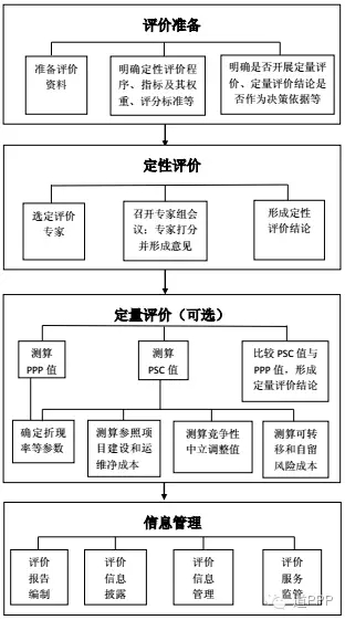 PPP物有所值