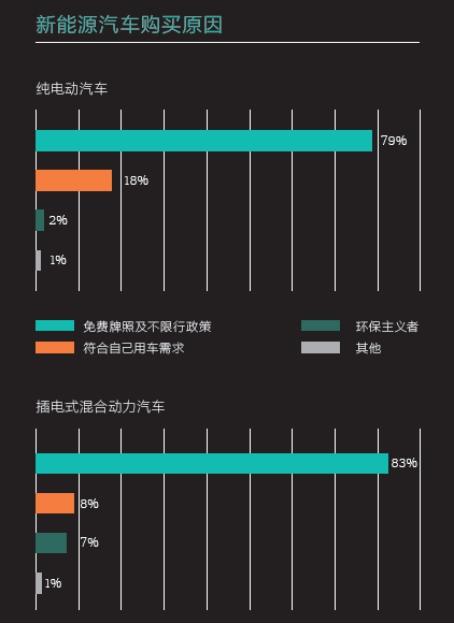 2016中国新能源乘用车消费者调研报告