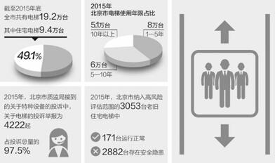 北京“高龄”电梯如何养老？