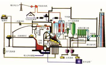 垃圾焚烧发电