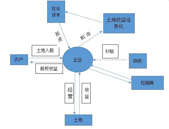 农业PPP