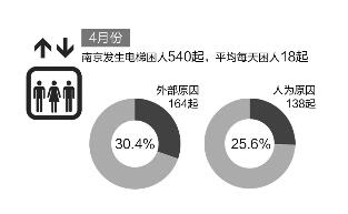 南京4月发生电梯困人540起 平均每天困人18起