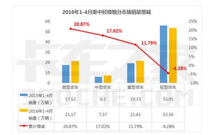 4月卡车销量最全数据：唯轻卡下降4.28%