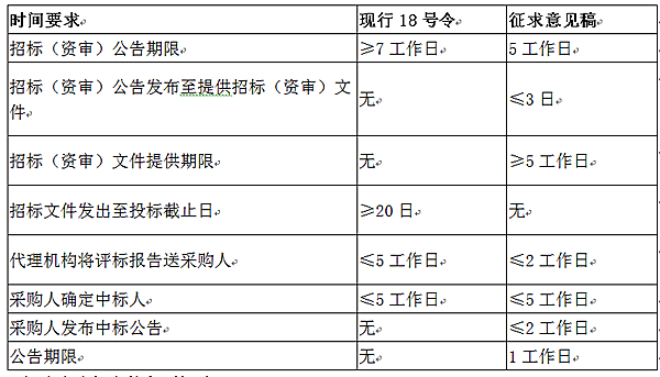 征求意见稿招标程序时间要求变化一览表.png