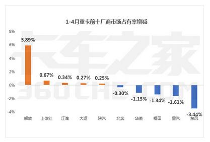 4月卡车销量最全数据：唯轻卡下降4.28%