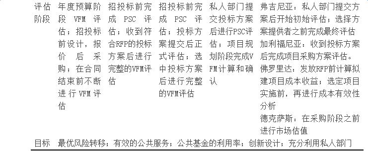 PPP项目的成功与否不仅与公共部门的支持和私人部门的能力相关，还与PPP项目前期进行科学合理的物有所值（VFM）决策评价密不可分。为了PPP项目的顺利开展，对PPP项目的VFM决策评价研究显得尤为重要。