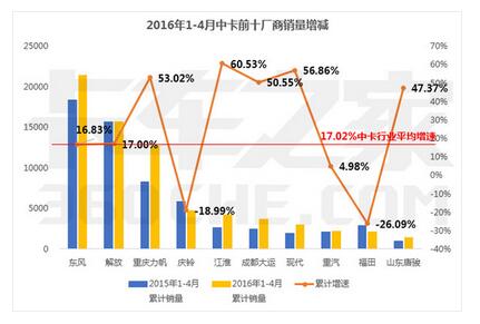 4月卡车销量最全数据：唯轻卡下降4.28%