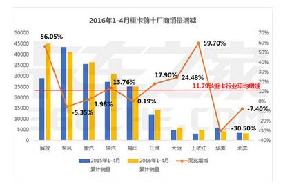 4月卡车销量最全数据：唯轻卡下降4.28%