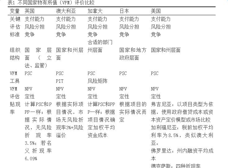 PPP项目的成功与否不仅与公共部门的支持和私人部门的能力相关，还与PPP项目前期进行科学合理的物有所值（VFM）决策评价密不可分。为了PPP项目的顺利开展，对PPP项目的VFM决策评价研究显得尤为重要。