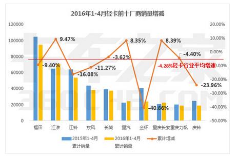 4月卡车销量最全数据：唯轻卡下降4.28%