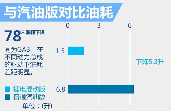 传祺GA3新增“电动版”车型 5月25日下