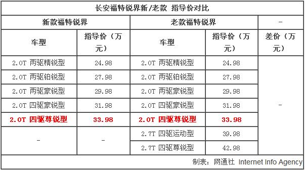 长安福特锐界新老对比 科技配置升级