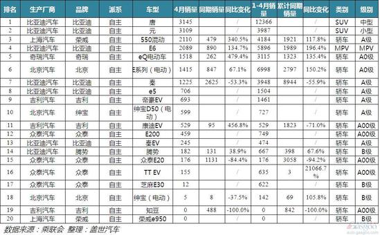 从4月份销量数据看新能源汽车消费趋势