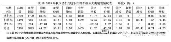 2015年清扫车、洗扫车、扫路车销量汇总