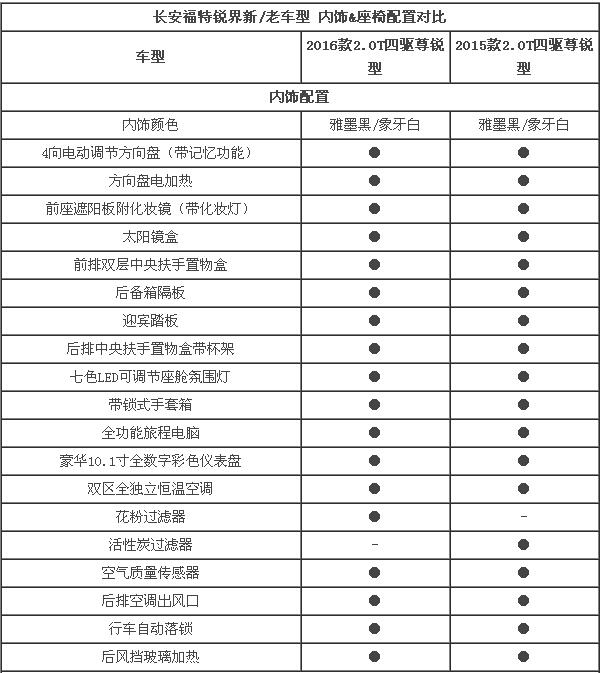 长安福特锐界新老对比 科技配置升级