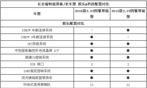 长安福特锐界新老对比 科技配置升级