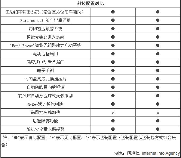 长安福特锐界新老对比 科技配置升级