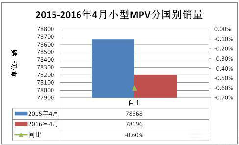2016年4月MPV市场自主品牌现压倒性优势