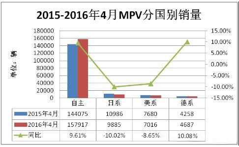 2016年4月MPV市场自主品牌现压倒性优势