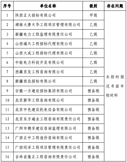 2015 度中央投资项目招标代理机构招标情况报告存在问题的机构名单