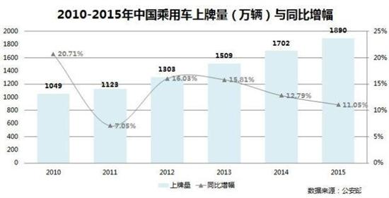 2015年中国乘用车“上牌量”分析报告