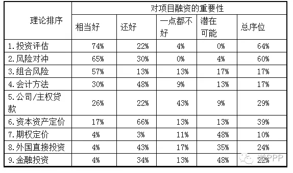 　　财政部PPP中心 涂毅 韩婧：浅析项目融资理论与实践演进