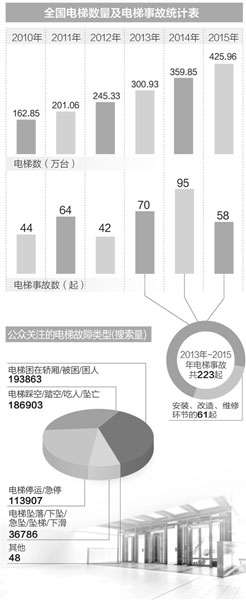 电梯维保行业新门槛