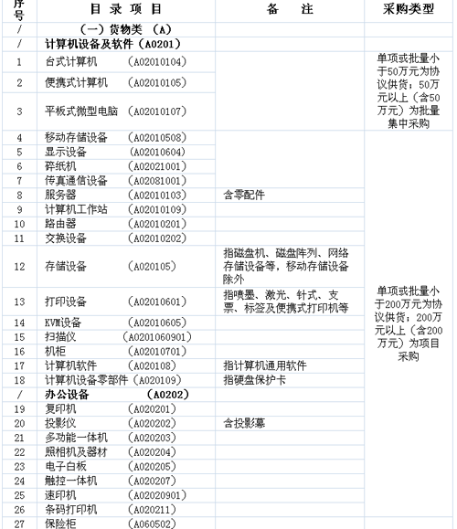 北京市2015年政府采购集中采购目录及标准