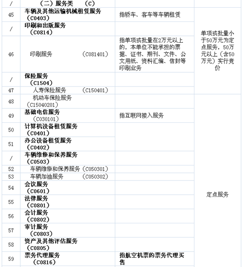 北京市2015年政府采购集中采购目录及标准