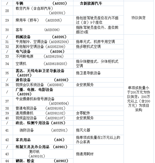 北京市2015年政府采购集中采购目录及标准