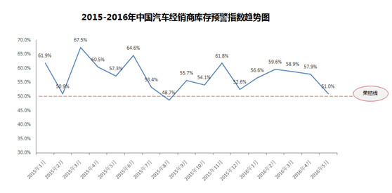 5月汽车经销商库存预警指数51.0%