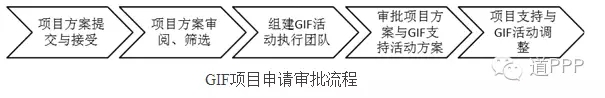 申请GIF援助的项目方案应由政府（或部门代表政府）向GIF管理办公室提交，每个项目只能提交一份方案。按照GIF管理办公室设计的项目方案规定，该方案应包含：项目介绍与说明，项目进展实时动态，参与主体的身份与角色介绍，包含项目时间表、预算、资金来源等的活动策划，项目开发中的制约因素和希望GIF提供的援助与费用估算等信息。