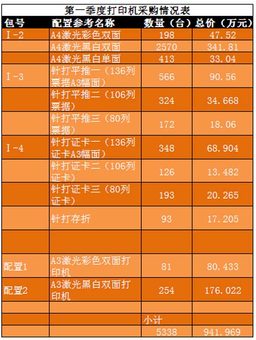 2016年国税总局批量集采第一季度打印机采购情况