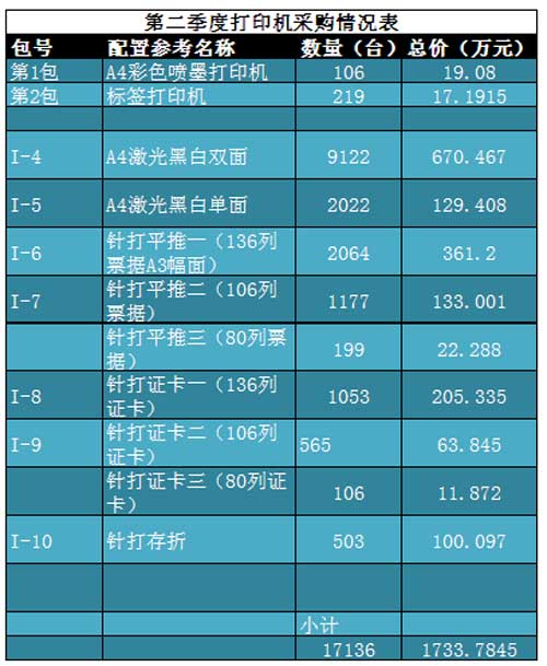 2016年国税总局批量集采第二季度打印机采购情况