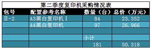 2016年国税总局批量集采第二季度复印机采购情况